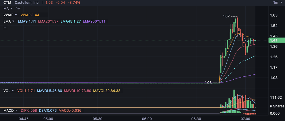 A 1-minute small-cap momentum chart with VWAP, four EMAs (9 / 20 / 45 / 200), volume bars and MACD all visible, plus full price and time axes โ an example of a clean, gradeable screenshot.