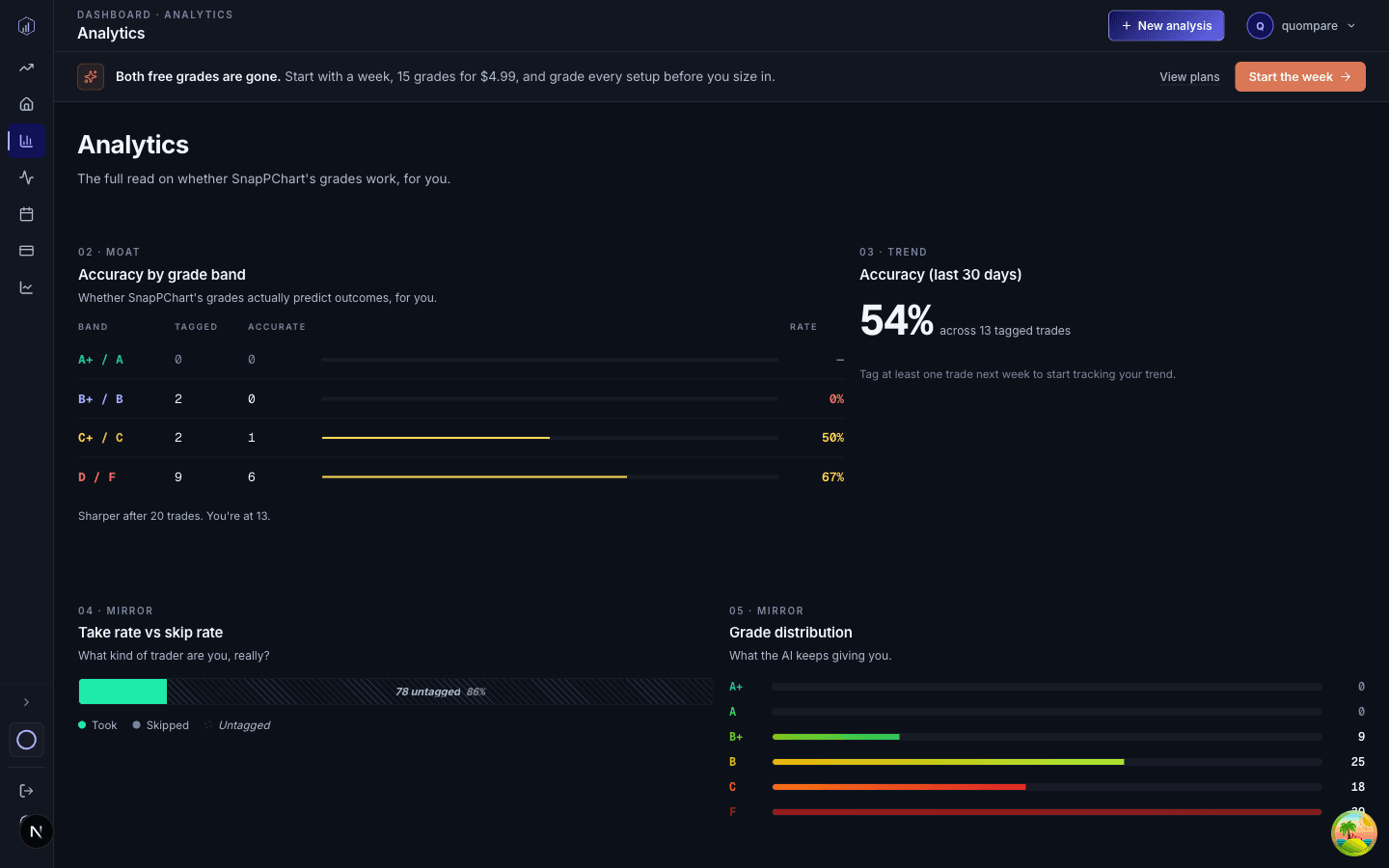SnapPChart trade journal analytics showing accuracy by grade band, accuracy over the last 30 days, take rate vs skip rate and grade distribution