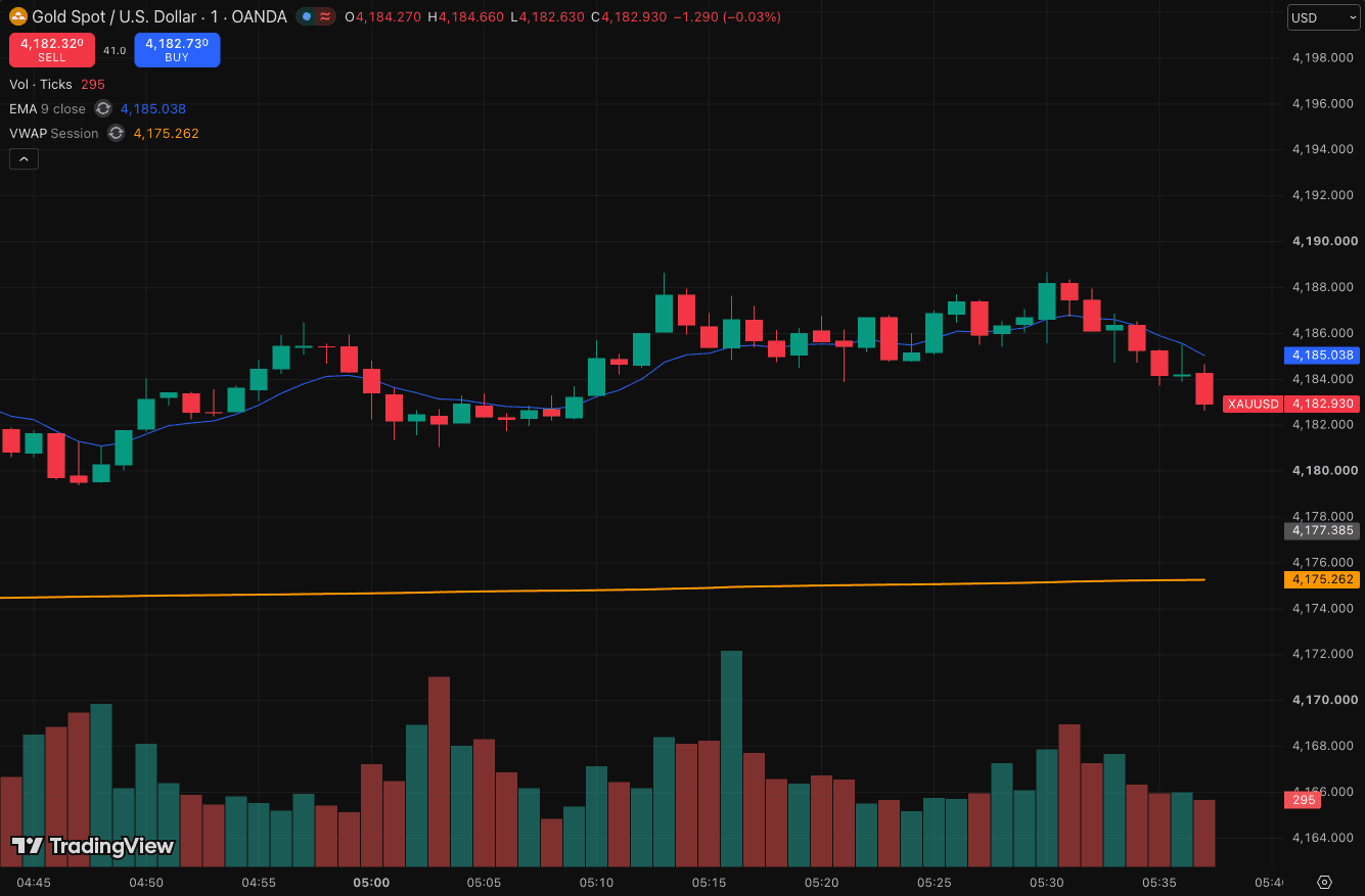 Chart for XAUUSD