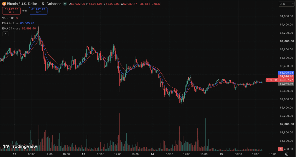 Bitcoin BTC/USD 15-minute Coinbase chart screenshot with candlesticks, 9 and 21 EMAs, and volume, of the kind uploaded for SnapPChart AI crypto chart analysis