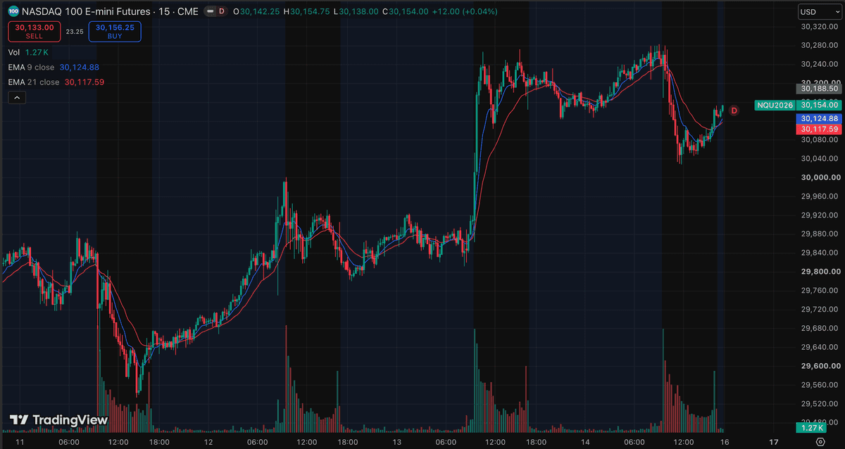 NQ E-mini Nasdaq 100 futures 15-minute CME chart screenshot with candlesticks, 9 and 21 EMAs, overnight session shading, and volume, used for SnapPChart AI NQ chart analysis