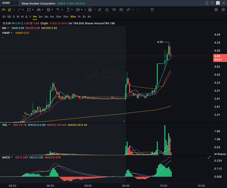 SNBR chart screenshot with candlesticks, moving averages, volume, MACD, and a 3.89 price marker