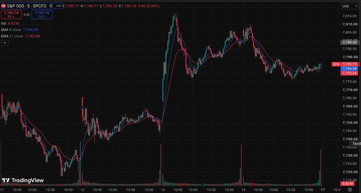 SPX 5-minute SPCFD chart screenshot with candlesticks, 9 and 21 EMAs, and session volume, used for SnapPChart AI SPX chart analysis