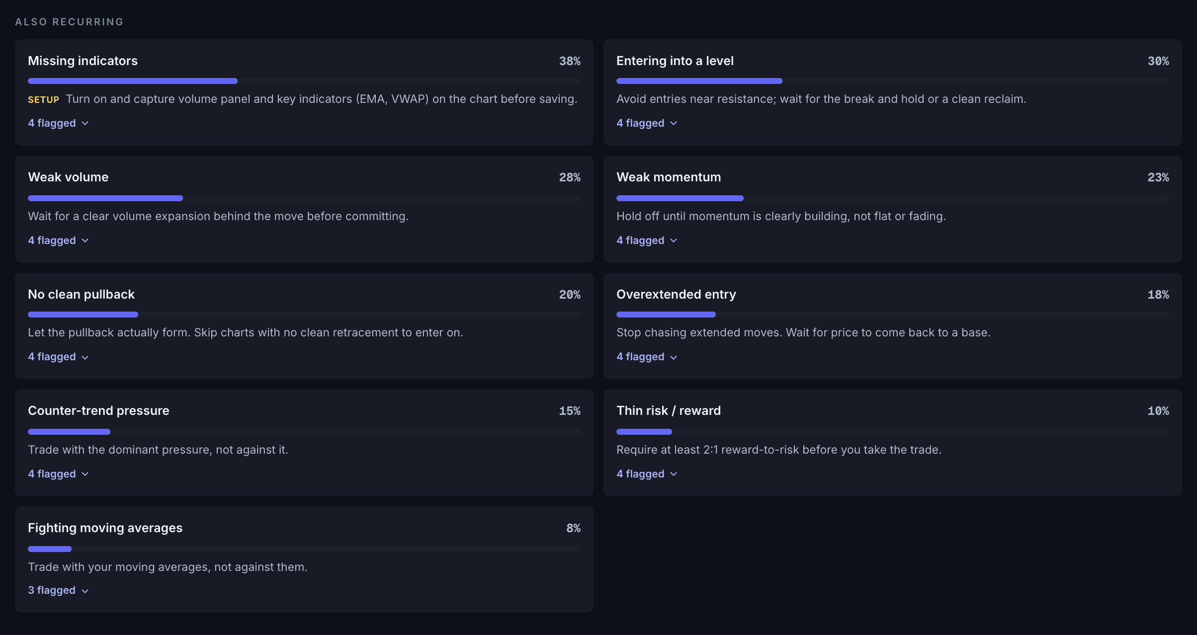 SnapPChart AI trading coach category breakdown showing recurring setup concerns with the share of charts each appeared on and a specific fix for each