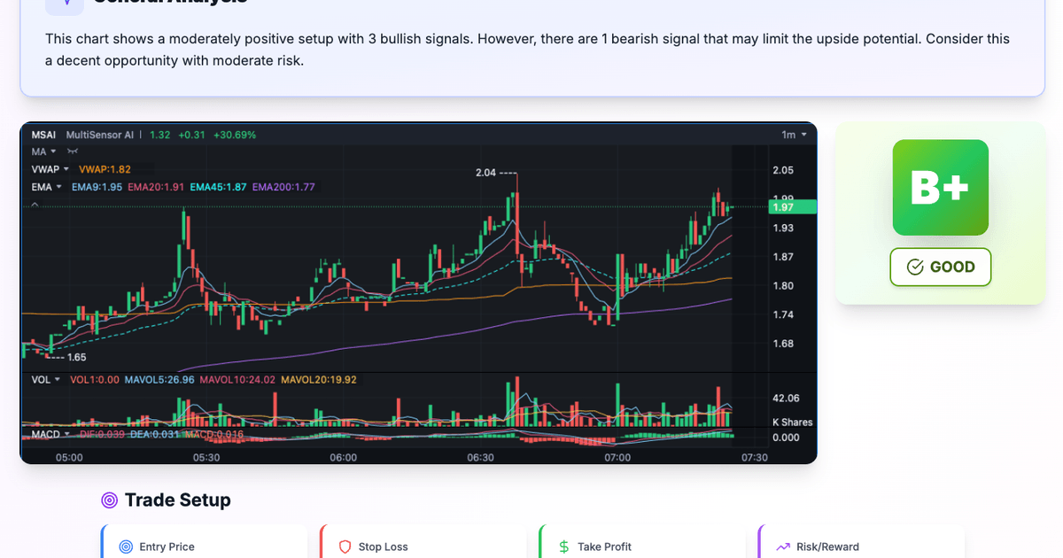 9 EMA & 20 SMA Day Trading Strategy (+200 EMA Filter)